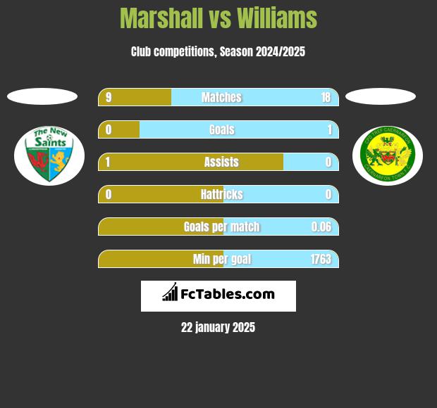 Marshall vs Williams h2h player stats