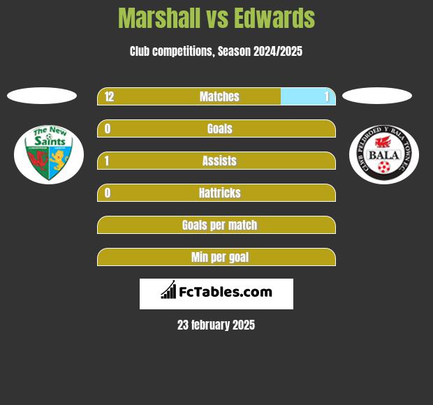 Marshall vs Edwards h2h player stats