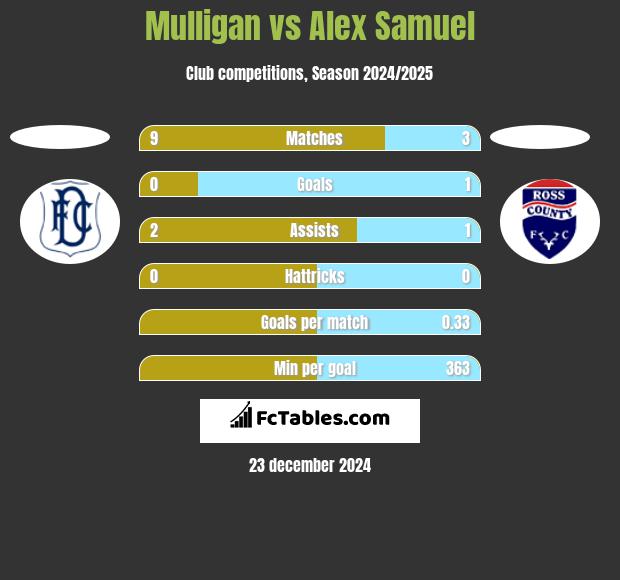 Mulligan vs Alex Samuel h2h player stats