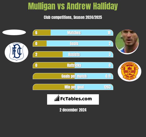 Mulligan vs Andrew Halliday h2h player stats