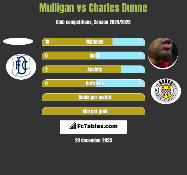 Mulligan vs Charles Dunne h2h player stats