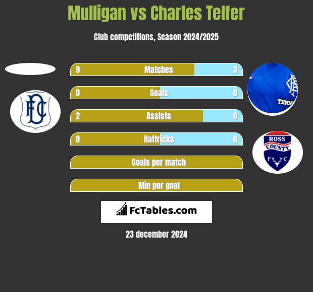 Mulligan vs Charles Telfer h2h player stats