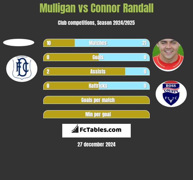 Mulligan vs Connor Randall h2h player stats