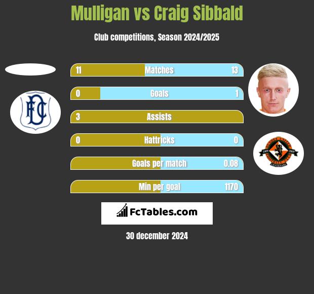 Mulligan vs Craig Sibbald h2h player stats