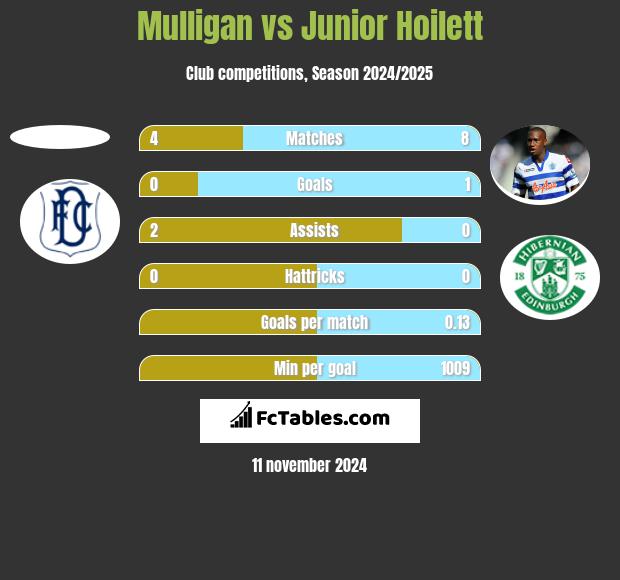 Mulligan vs Junior Hoilett h2h player stats