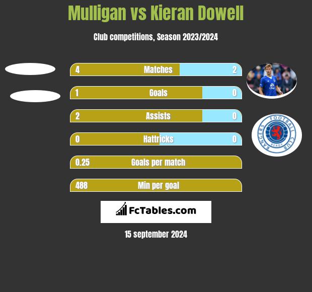 Mulligan vs Kieran Dowell h2h player stats