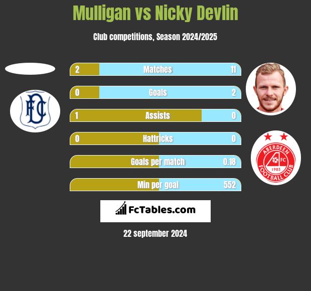 Mulligan vs Nicky Devlin h2h player stats