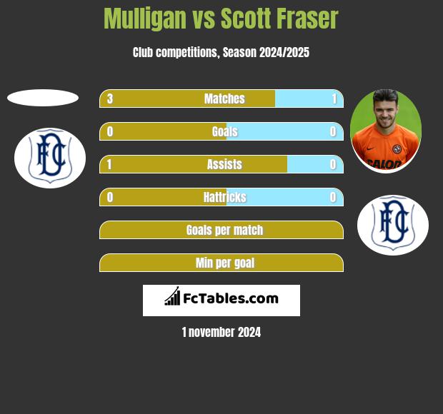 Mulligan vs Scott Fraser h2h player stats