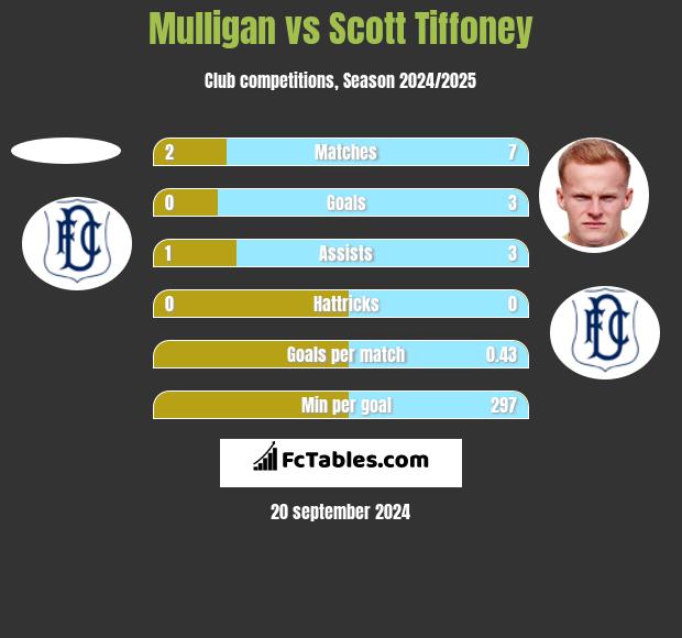 Mulligan vs Scott Tiffoney h2h player stats