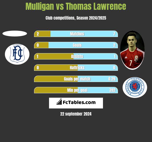 Mulligan vs Thomas Lawrence h2h player stats