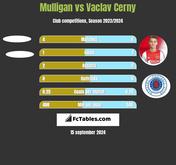 Mulligan vs Vaclav Cerny h2h player stats