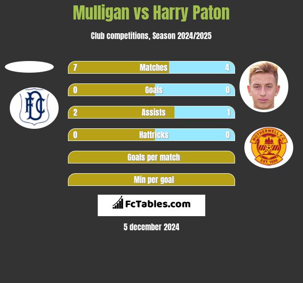 Mulligan vs Harry Paton h2h player stats