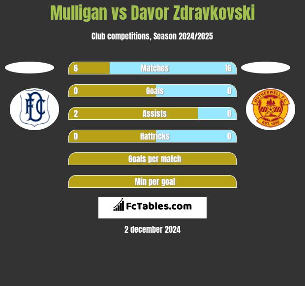 Mulligan vs Davor Zdravkovski h2h player stats