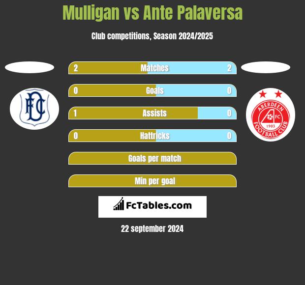 Mulligan vs Ante Palaversa h2h player stats