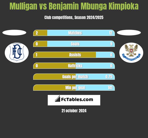 Mulligan vs Benjamin Mbunga Kimpioka h2h player stats