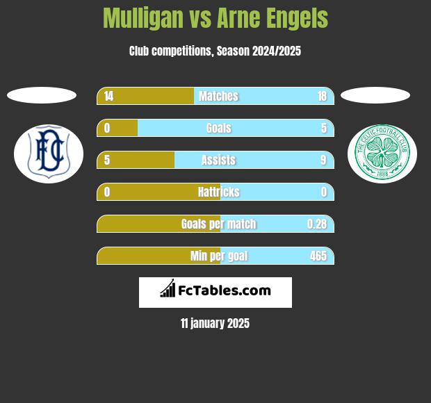 Mulligan vs Arne Engels h2h player stats