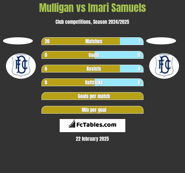 Mulligan vs Imari Samuels h2h player stats