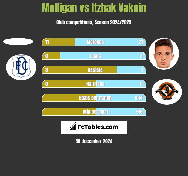 Mulligan vs Itzhak Vaknin h2h player stats