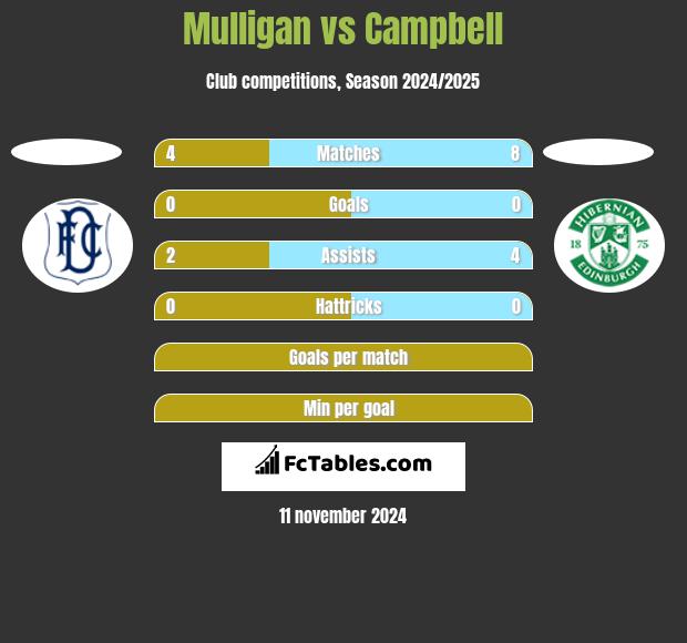 Mulligan vs Campbell h2h player stats