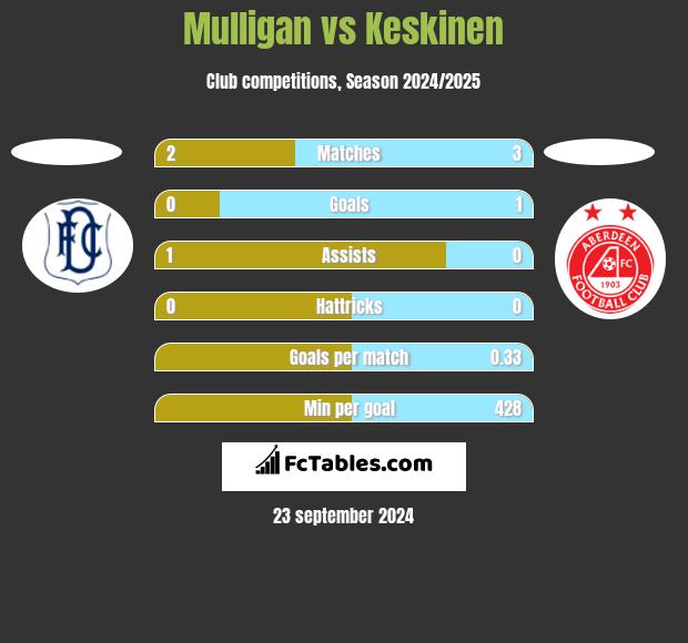 Mulligan vs Keskinen h2h player stats