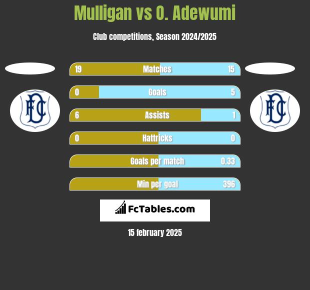 Mulligan vs O. Adewumi h2h player stats