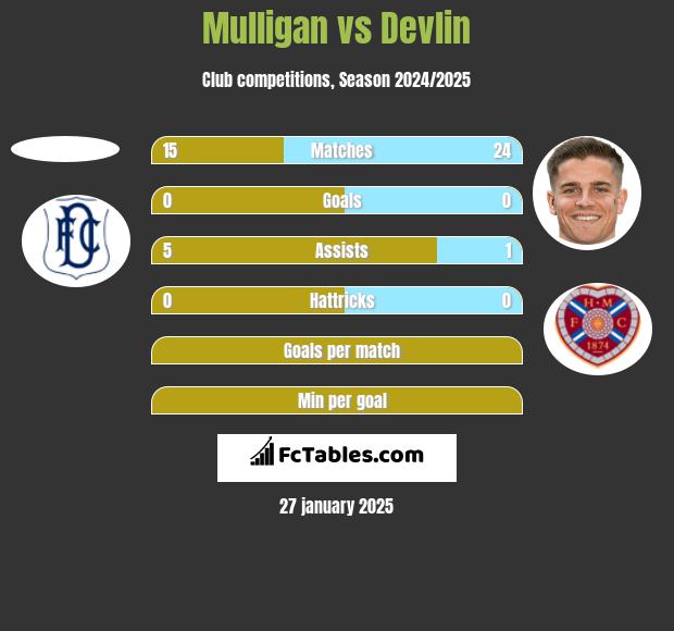 Mulligan vs Devlin h2h player stats