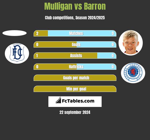 Mulligan vs Barron h2h player stats