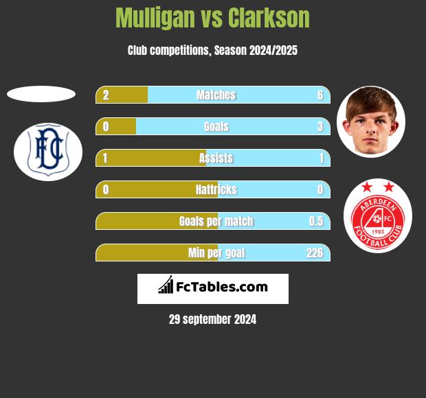 Mulligan vs Clarkson h2h player stats