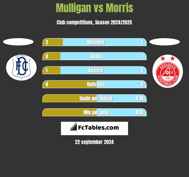 Mulligan vs Morris h2h player stats