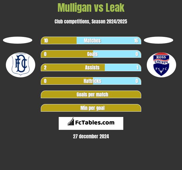 Mulligan vs Leak h2h player stats