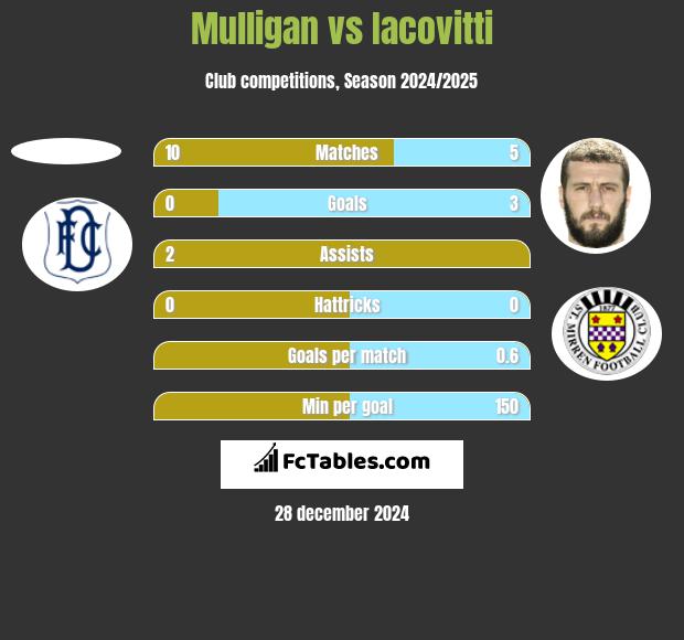 Mulligan vs Iacovitti h2h player stats