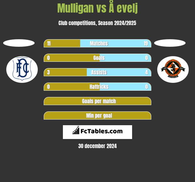 Mulligan vs Å evelj h2h player stats