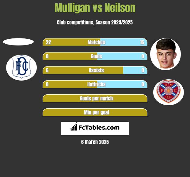 Mulligan vs Neilson h2h player stats