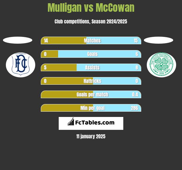 Mulligan vs McCowan h2h player stats