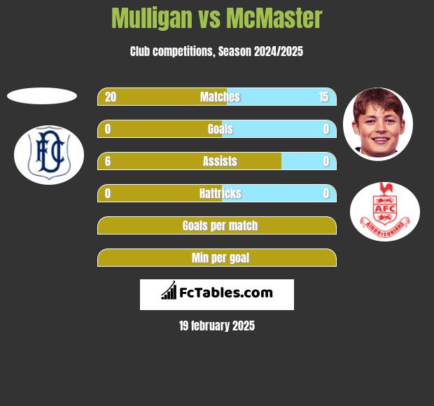 Mulligan vs McMaster h2h player stats