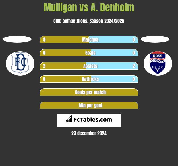 Mulligan vs A. Denholm h2h player stats