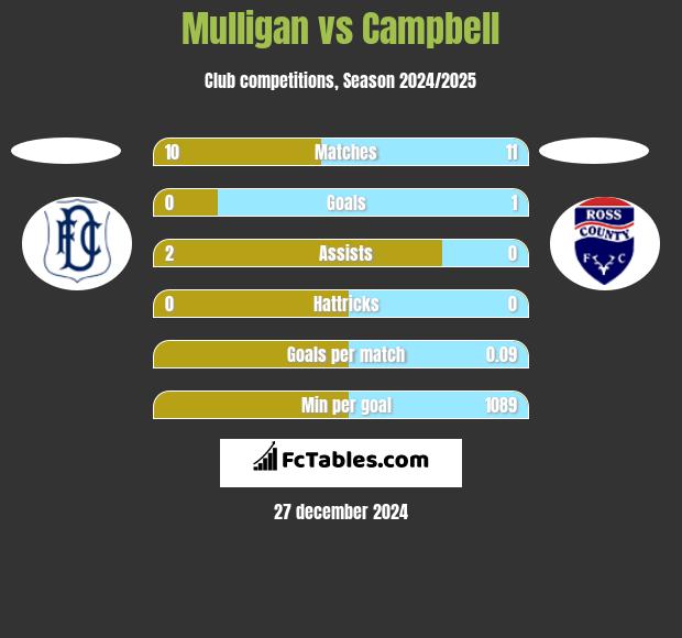 Mulligan vs Campbell h2h player stats