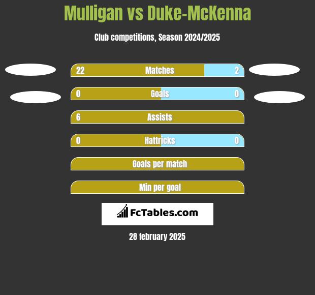 Mulligan vs Duke-McKenna h2h player stats