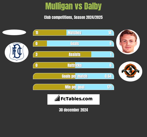 Mulligan vs Dalby h2h player stats