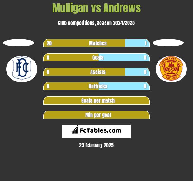 Mulligan vs Andrews h2h player stats