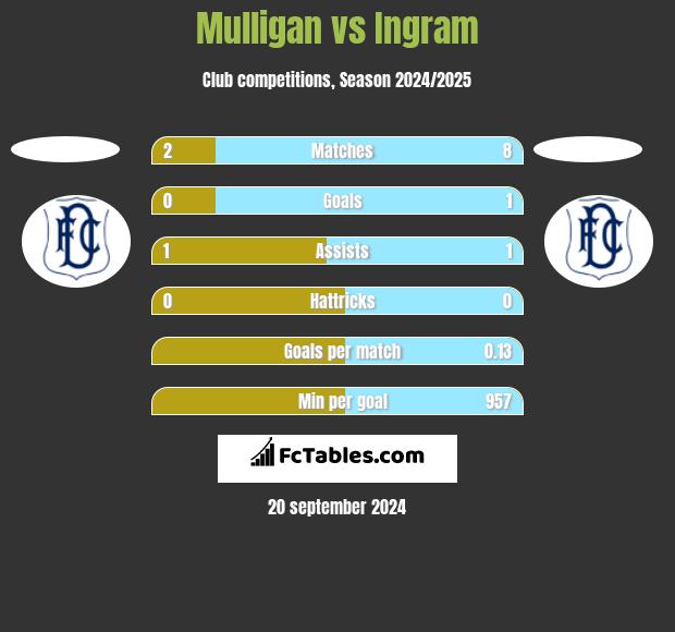 Mulligan vs Ingram h2h player stats