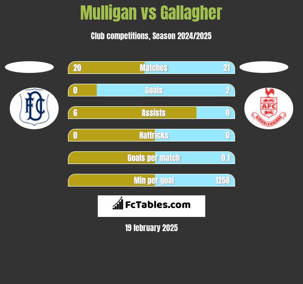 Mulligan vs Gallagher h2h player stats