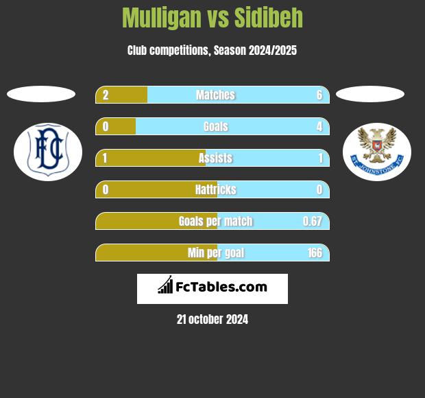 Mulligan vs Sidibeh h2h player stats