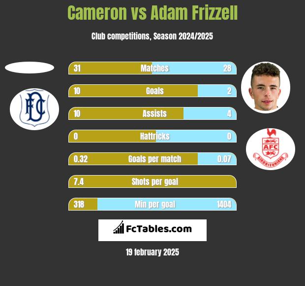 Cameron vs Adam Frizzell h2h player stats