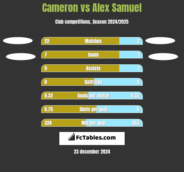 Cameron vs Alex Samuel h2h player stats