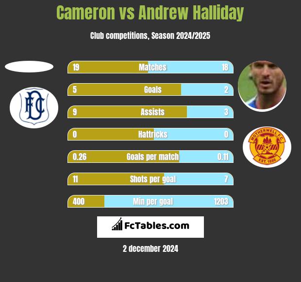 Cameron vs Andrew Halliday h2h player stats