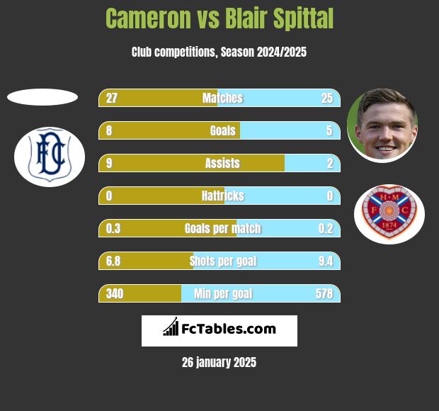 Cameron vs Blair Spittal h2h player stats