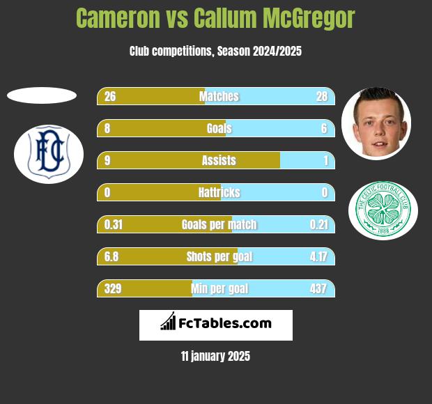 Cameron vs Callum McGregor h2h player stats