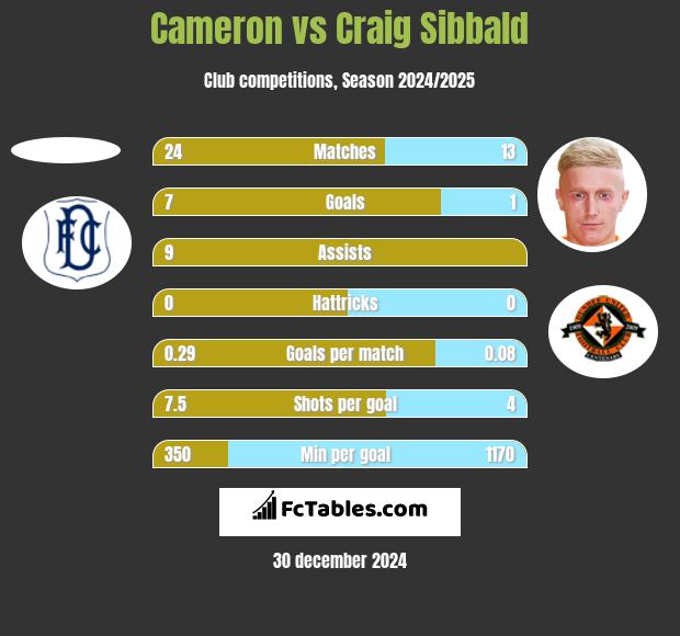 Cameron vs Craig Sibbald h2h player stats