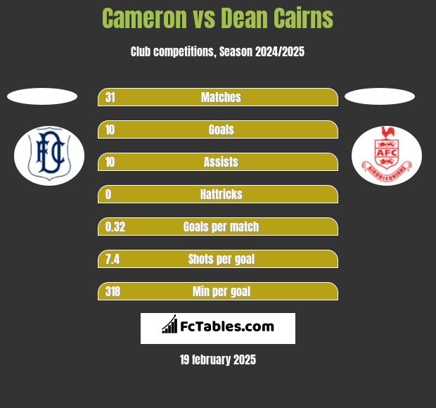 Cameron vs Dean Cairns h2h player stats